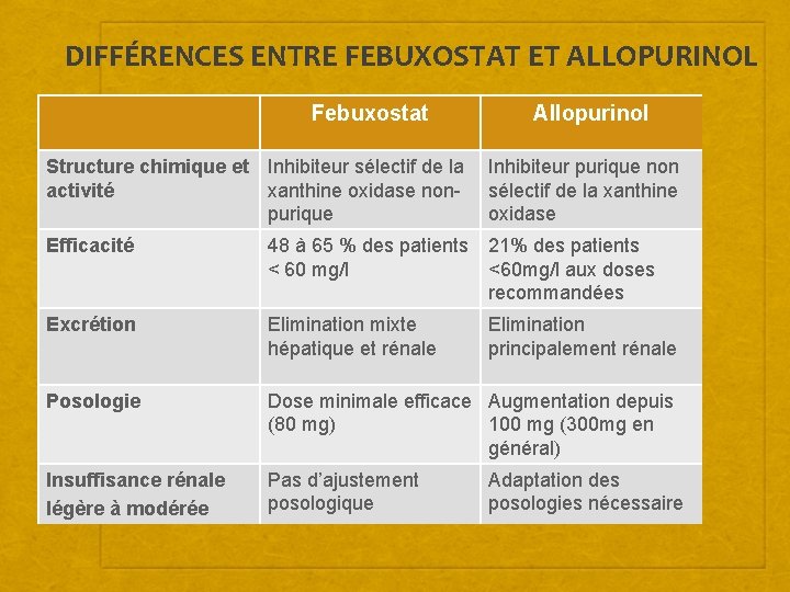 DIFFÉRENCES ENTRE FEBUXOSTAT ET ALLOPURINOL Febuxostat Allopurinol Structure chimique et Inhibiteur sélectif de la