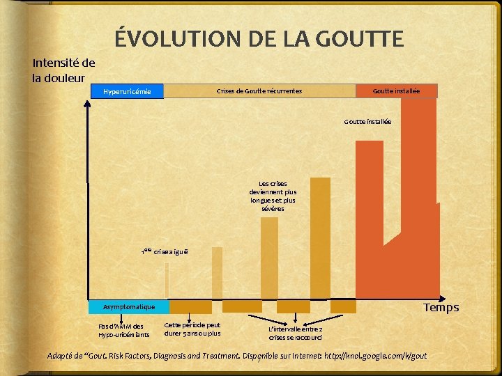 ÉVOLUTION DE LA GOUTTE Intensité de la douleur Hyperuricémie Crises de Goutte récurrentes Goutte