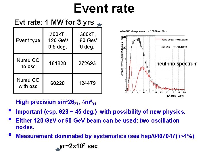 Event rate Evt rate: 1 MW for 3 yrs • • • Event type