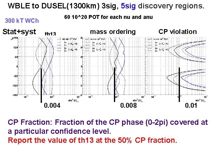 WBLE to DUSEL(1300 km) 3 sig, 5 sig discovery regions. 60 10^20 POT for