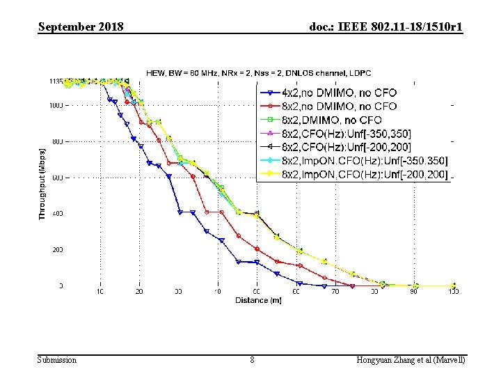 September 2018 Submission doc. : IEEE 802. 11 -18/1510 r 1 8 Hongyuan Zhang