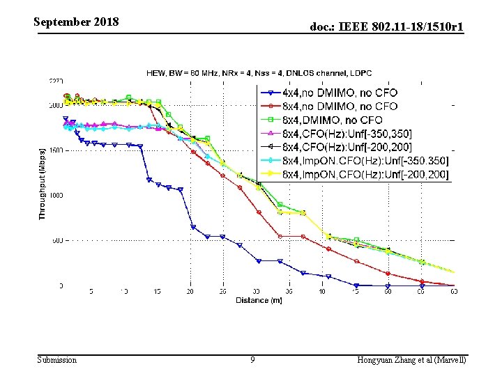 September 2018 Submission doc. : IEEE 802. 11 -18/1510 r 1 9 Hongyuan Zhang