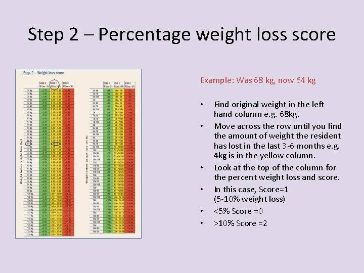 Step 2 – Percentage weight loss score Example: Was 68 kg, now 64 kg