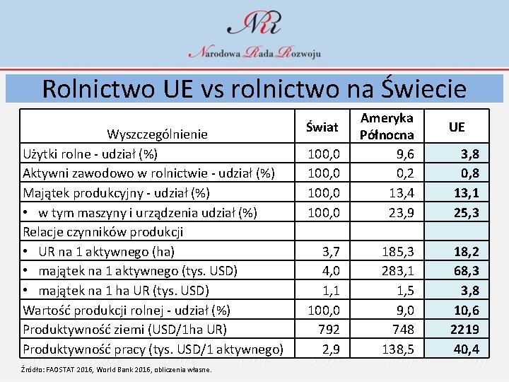 Rolnictwo UE vs rolnictwo na Świecie Wyszczególnienie Użytki rolne - udział (%) Aktywni zawodowo