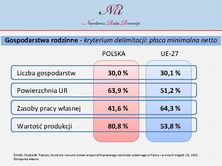 Gospodarstwa rodzinne - kryterium delimitacji: płaca minimalna netto POLSKA UE-27 Liczba gospodarstw 30, 0