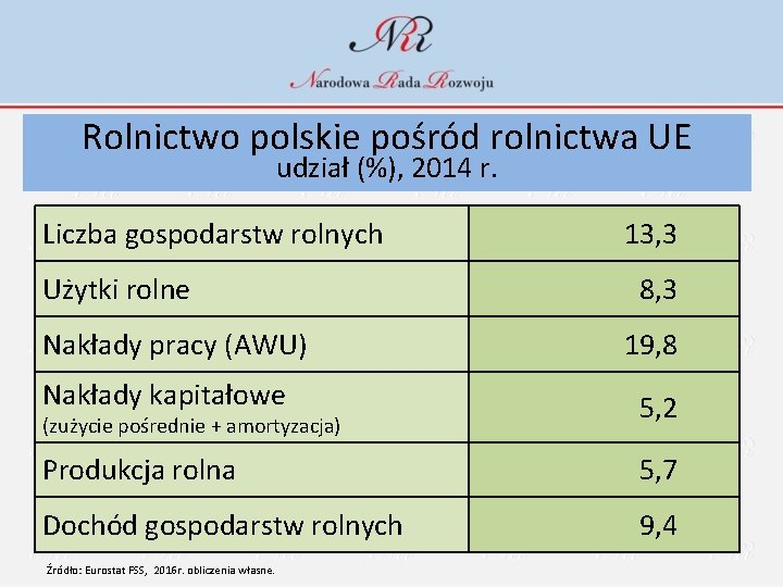Rolnictwo polskie pośród rolnictwa UE udział (%), 2014 r. Liczba gospodarstw rolnych Użytki rolne