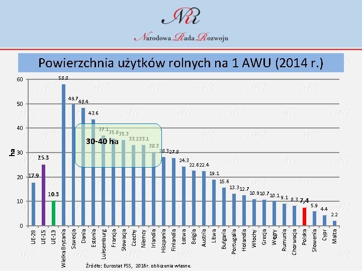 Powierzchnia użytków rolnych na 1 AWU (2014 r. ) 58. 0 60 49. 7