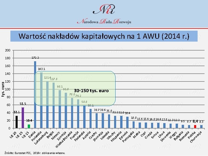 Wartość nakładów kapitałowych na 1 AWU (2014 r. ) 200 172. 2 180 160