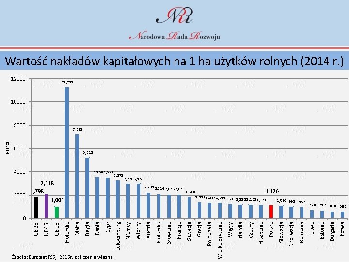 Wartość nakładów kapitałowych na 1 ha użytków rolnych (2014 r. ) 12000 11, 251