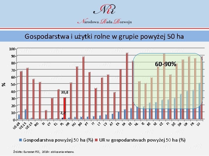 Gospodarstwa i użytki rolne w grupie powyżej 50 ha 100 90 60 -90% 80