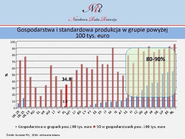 Gospodarstwa i standardowa produkcja w grupie powyżej 100 tys. euro 100 90 80 80