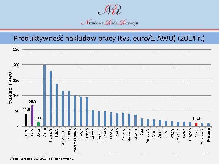 0 Źródło: Eurostat FSS, 2016 r. obliczenia własne. Rumunia Chorwacja 13. 6 Polska Bułgaria