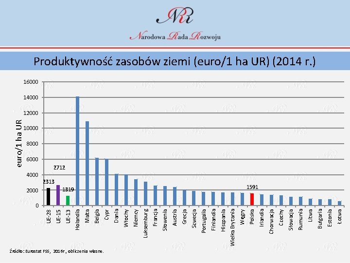 Źródło: Eurostat FSS, 2016 r. , obliczenia własne. Łotwa Estonia Bułgaria Litwa Rumunia Słowacja