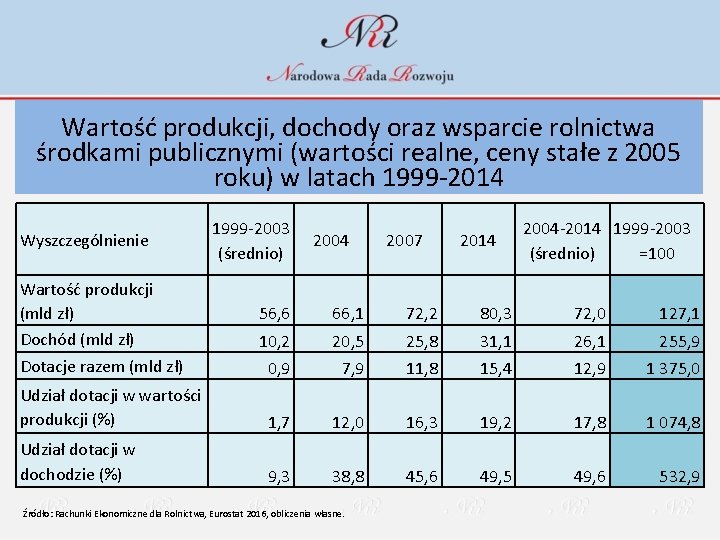 Wartość produkcji, dochody oraz wsparcie rolnictwa środkami publicznymi (wartości realne, ceny stałe z 2005