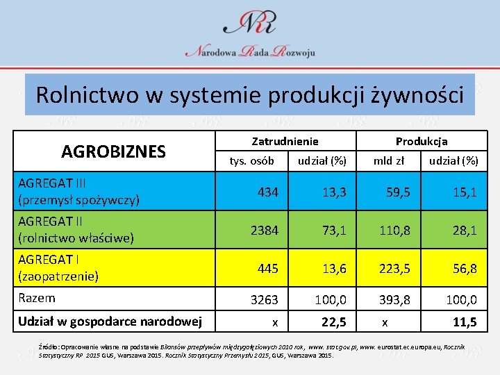 Rolnictwo w systemie produkcji żywności AGROBIZNES Zatrudnienie tys. osób Produkcja udział (%) mld zł