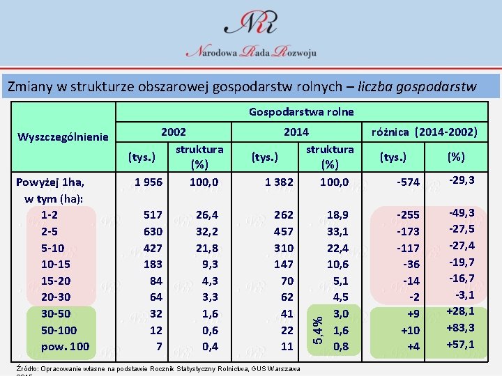 Zmiany w strukturze obszarowej gospodarstw rolnych – liczba gospodarstw Gospodarstwa rolne Powyżej 1 ha,