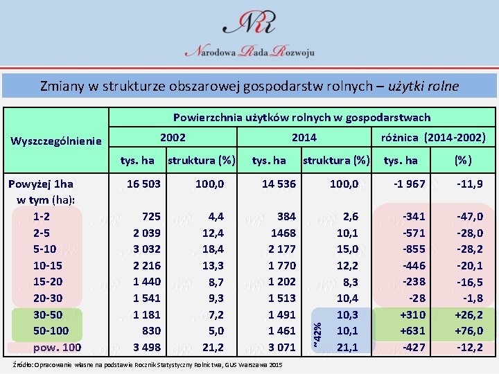 Zmiany w strukturze obszarowej gospodarstw rolnych – użytki rolne Powierzchnia użytków rolnych w gospodarstwach