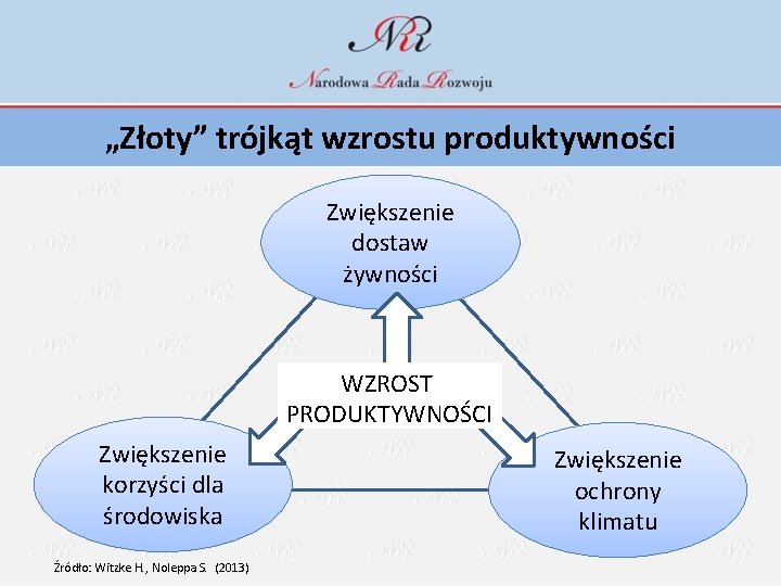 „Złoty” trójkąt wzrostu produktywności Zwiększenie dostaw żywności WZROST PRODUKTYWNOŚCI Zwiększenie korzyści dla środowiska Źródło: