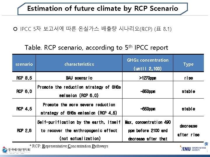Estimation of future climate by RCP Scenario o IPCC 5차 보고서에 따른 온실가스 배출량