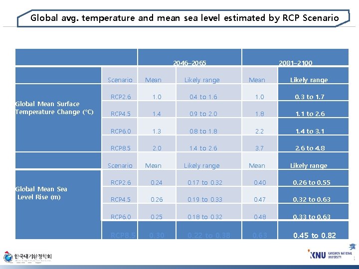Global avg. temperature and mean sea level estimated by RCP Scenario 2046– 2065 Global