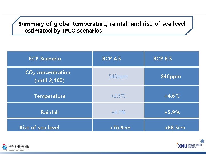 Summary of global temperature, rainfall and rise of sea level - estimated by IPCC