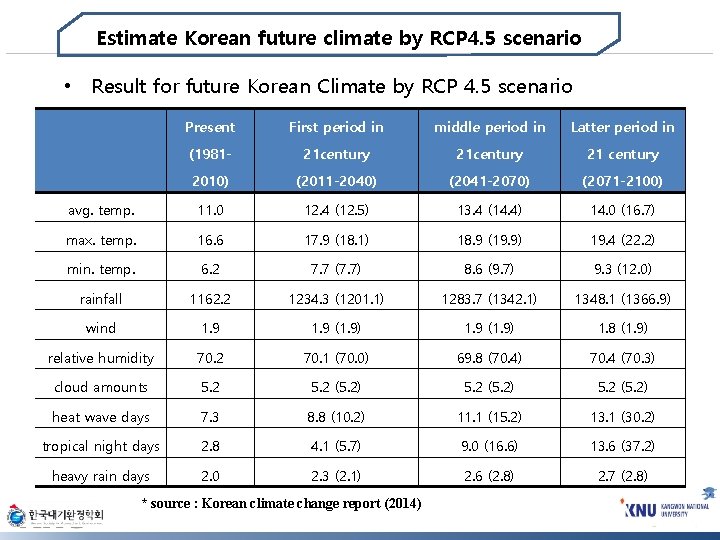 Estimate Korean future climate by RCP 4. 5 scenario • Result for future Korean