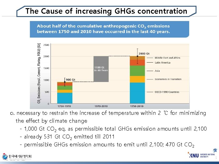 The Cause of increasing GHGs concentration o. necessary to restrain the increase of temperature
