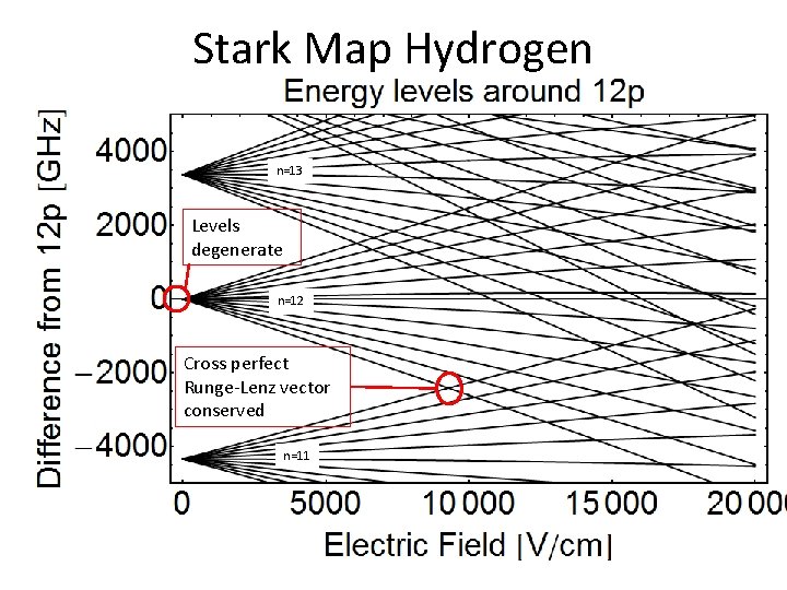 Stark Map Hydrogen n=13 Levels degenerate n=12 Cross perfect Runge-Lenz vector conserved n=11 