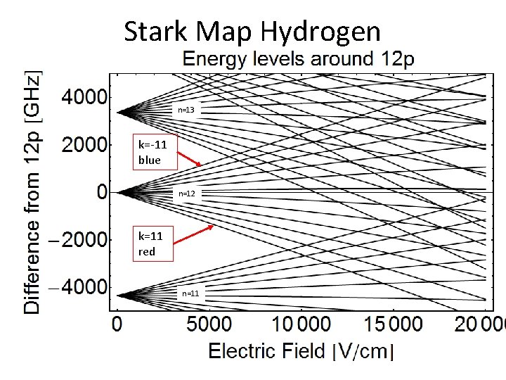 Stark Map Hydrogen n=13 k=-11 blue n=12 k=11 red n=11 