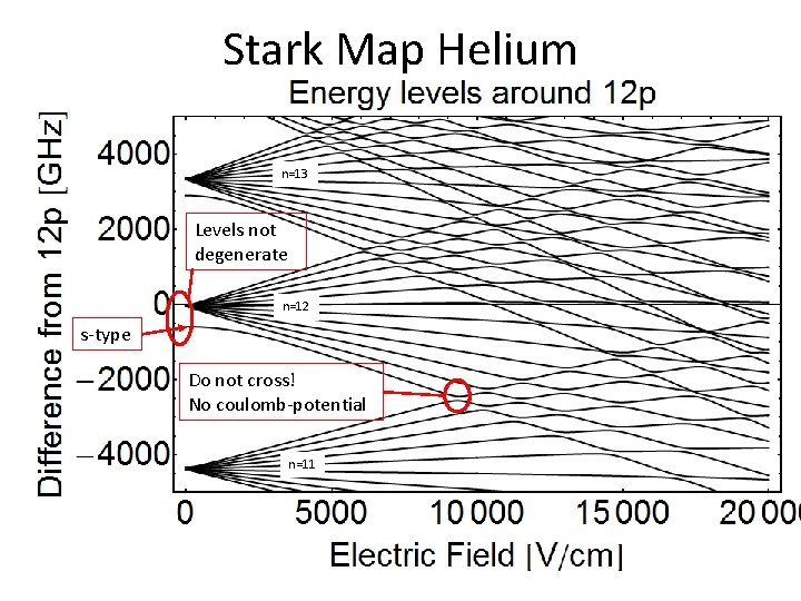 Stark Map Helium n=13 Levels not degenerate n=12 s-type Do not cross! No coulomb-potential