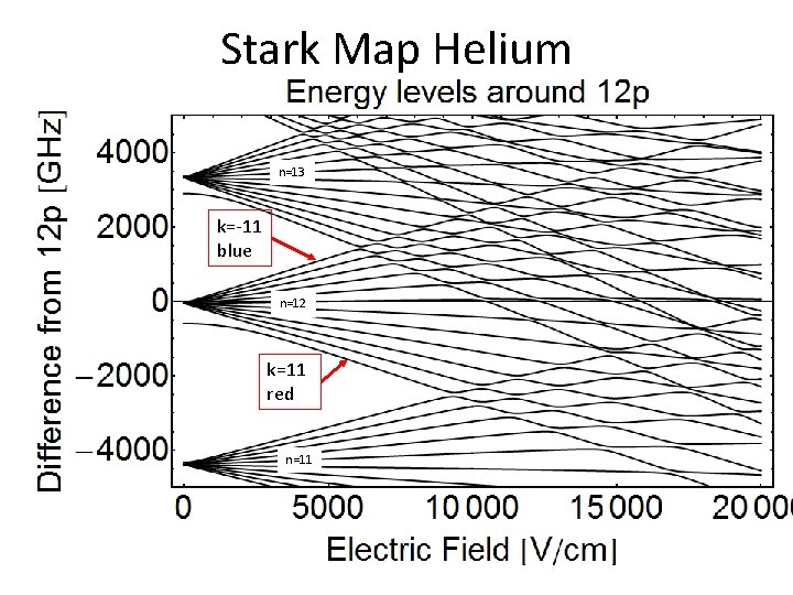 Stark Map Helium n=13 k=-11 blue n=12 k=11 red n=11 