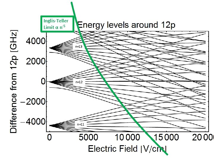 Stark Map Helium Inglis-Teller Limit α n-5 n=13 n=12 n=11 