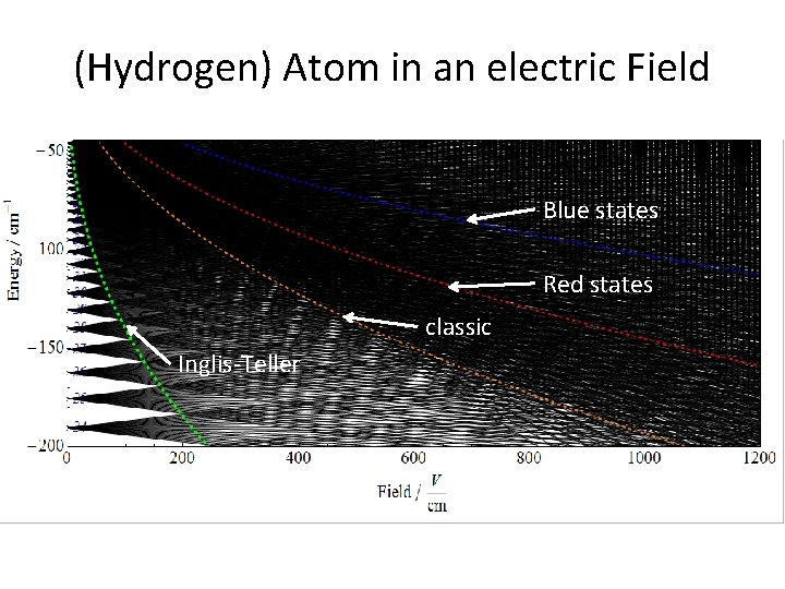 (Hydrogen) Atom in an electric Field Blue states Red states classic Inglis-Teller 