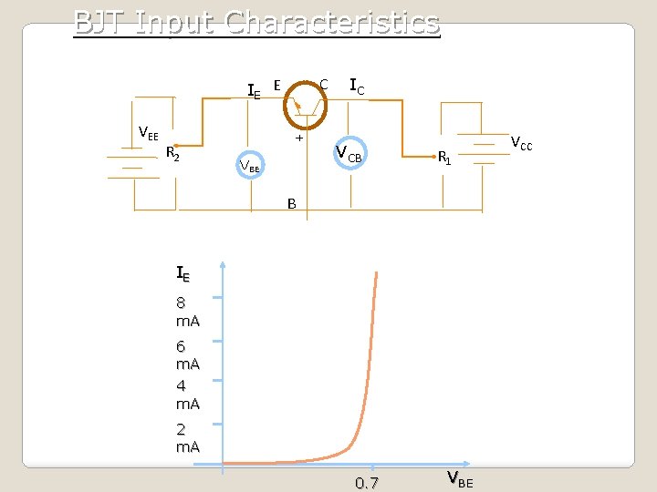 BJT Input Characteristics C VEE R 2 + IE E VBE IC VCB R