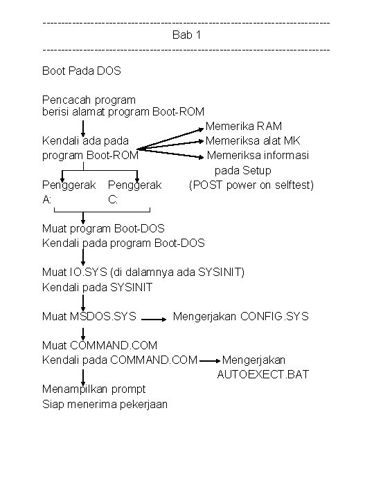 ---------------------------------------Bab 1 ---------------------------------------Boot Pada DOS Pencacah program berisi alamat program Boot-ROM Kendali ada program