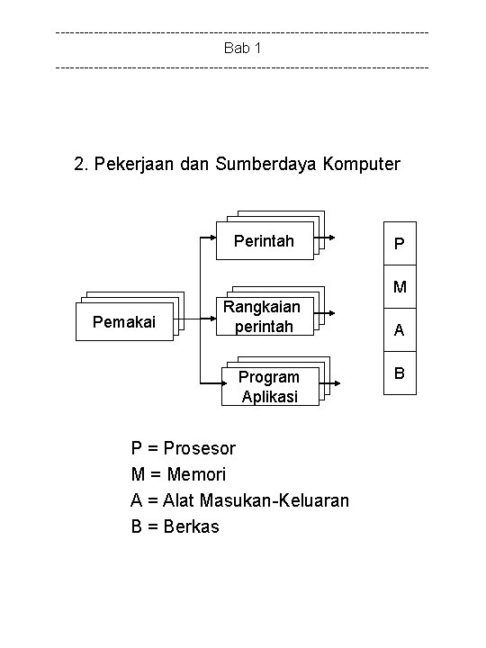 ---------------------------------------Bab 1 --------------------------------------- 2. Pekerjaan dan Sumberdaya Komputer Perintah P M Pemakai Rangkaian perintah