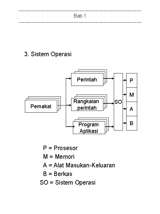 ---------------------------------------Bab 1 --------------------------------------- 3. Sistem Operasi Perintah P M Pemakai Rangkaian perintah SO Program