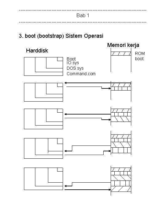 ---------------------------------------Bab 1 --------------------------------------- 3. boot (bootstrap) Sistem Operasi Memori kerja Harddisk Boot IO. sys