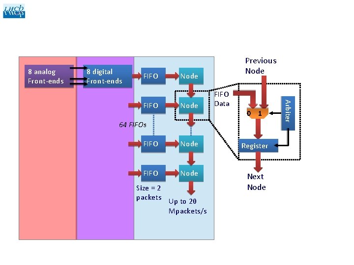 Double column datapath Sensor Timestamping @ 40 MHz 8 analog Front-ends 8 digital Front-ends