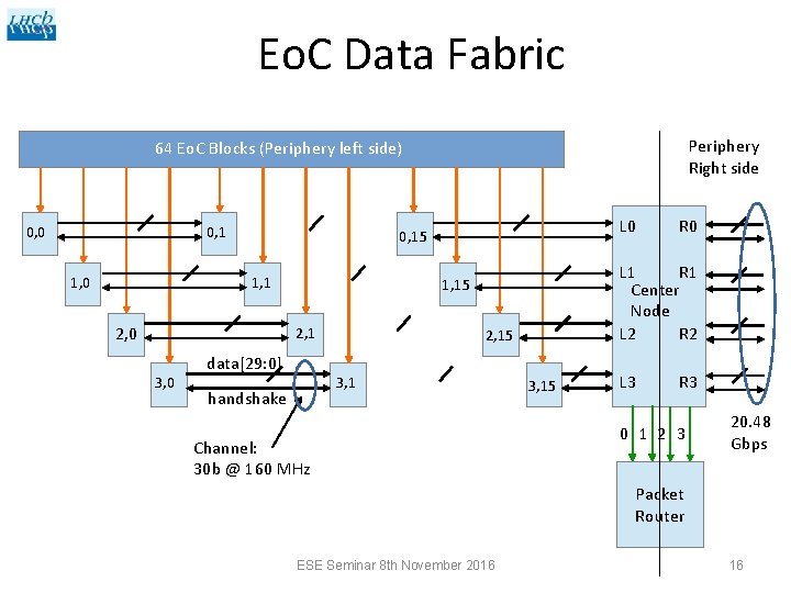 Eo. C Data Fabric Periphery Right side 64 Eo. C Blocks (Periphery left side)