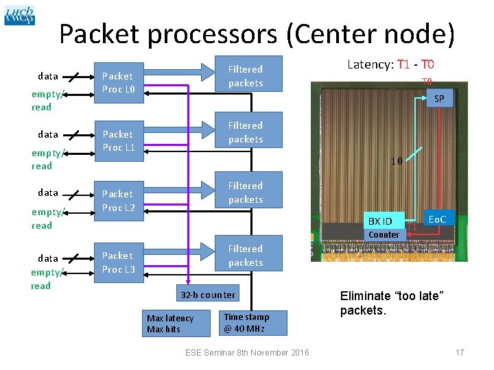 Packet processors (Center node) data empty/ read Filtered packets Packet Proc L 0 Latency: