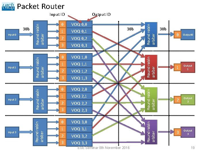 Packet Router VOQ 2, 0 VOQ 2, 1 VOQ 2, 2 VOQ 2, 3