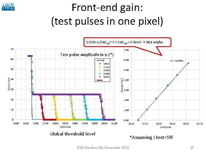 Front-end gain: (test pulses in one pixel) 0. 0154 e-/DACLSB* 1 DACLSB = 0.