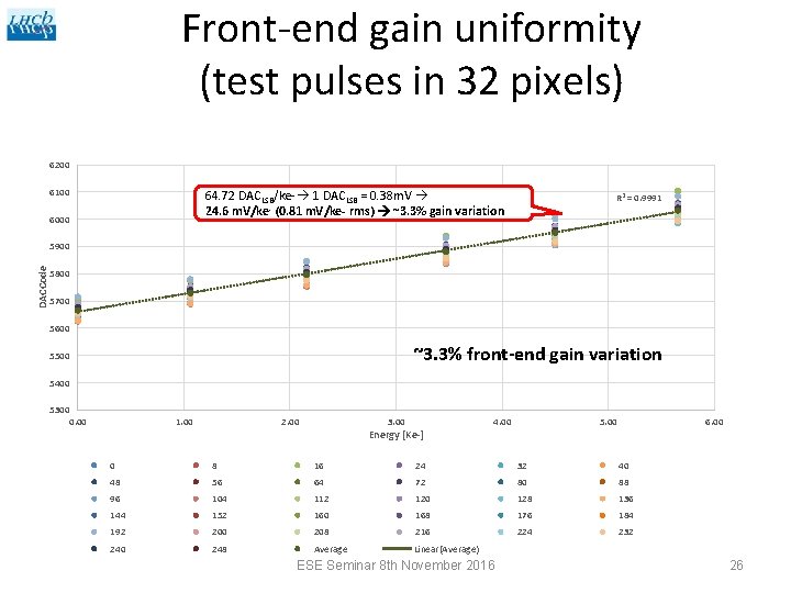 Front-end gain uniformity (test pulses in 32 pixels) 6200 6100 64. 72 DACLSB/ke- 1
