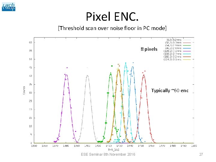 Pixel ENC. [Threshold scan over noise floor in PC mode] 8 pixels Typically ~60