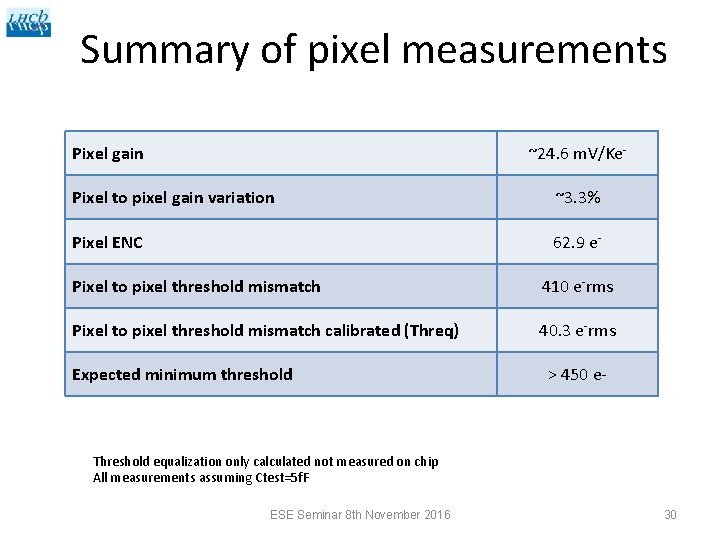 Summary of pixel measurements Pixel gain ~24. 6 m. V/Ke- Pixel to pixel gain