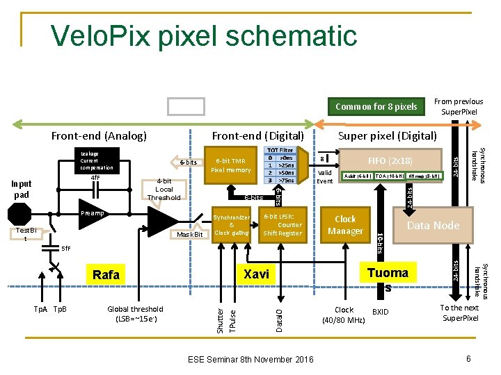 Velo. Pix pixel schematic 1 pixel 6 -bit LFSR: Counter Shift Register 5 f.