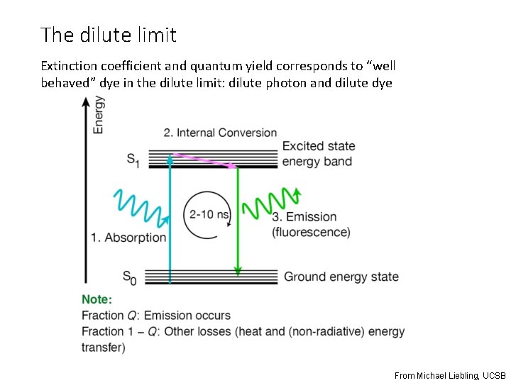 The dilute limit Extinction coefficient and quantum yield corresponds to “well behaved” dye in