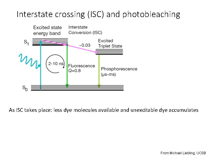 Interstate crossing (ISC) and photobleaching As ISC takes place: less dye molecules available and