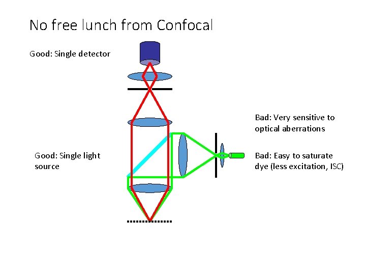 No free lunch from Confocal Good: Single detector Bad: Very sensitive to optical aberrations
